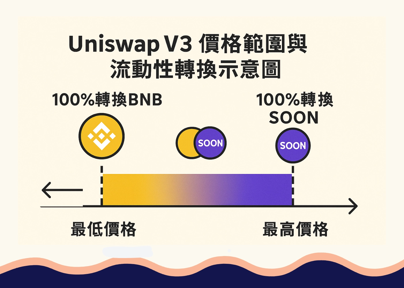 OKX Web3錢包教學:幣安Alpha高達2000% 流動性挖礦怎麼挖?新手也能參加! 33 UniswapV3價格範圍轉換示意圖_OKX錢包幣安Alpha