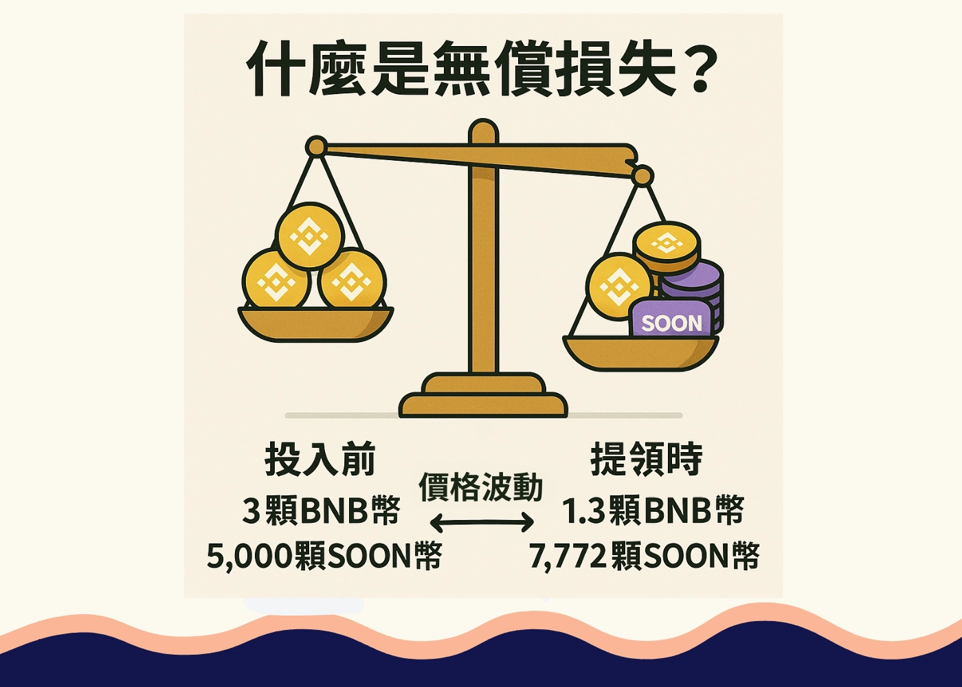 OKX Web3錢包教學:幣安Alpha高達2000% 流動性挖礦怎麼挖?新手也能參加! 32 什麼是無償損失_OKX錢包幣安Alpha範例圖