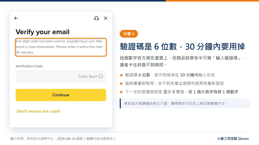 幣安註冊教學:官方規格、KYC 六大退件原因與邀請碼填寫時機 3 幣安官方註冊頁截圖,畫面明寫驗證碼為 6 位數且須在 30 分鐘內輸入完成