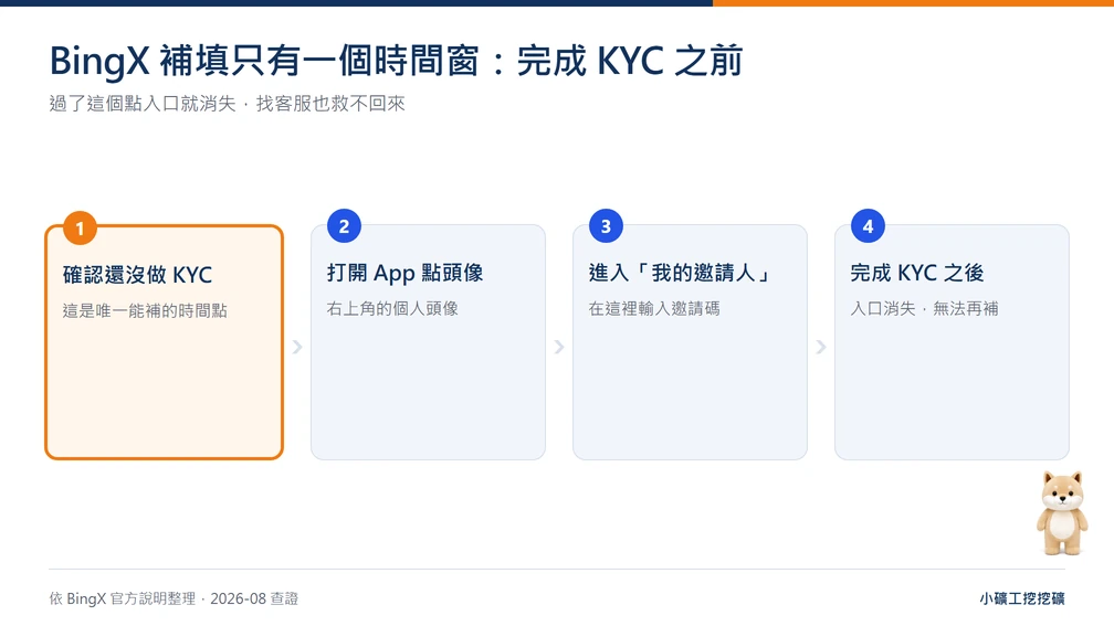 BingX 邀請碼補填路徑流程圖：確認未完成 KYC、打開 App 點頭像、進入我的邀請人、完成 KYC 後入口消失