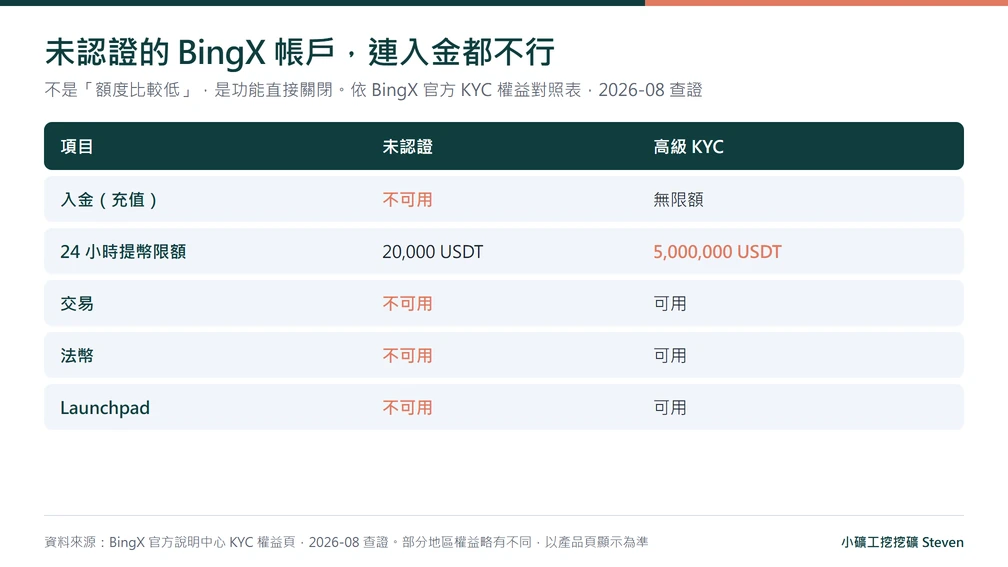 BingX 未認證與高級 KYC 的權益對照表，未認證帳戶入金功能為不可用
