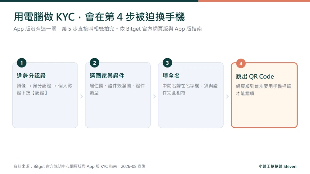 Bitget 網頁版 KYC 流程圖，第四步會跳出 QR Code 需改用手機繼續