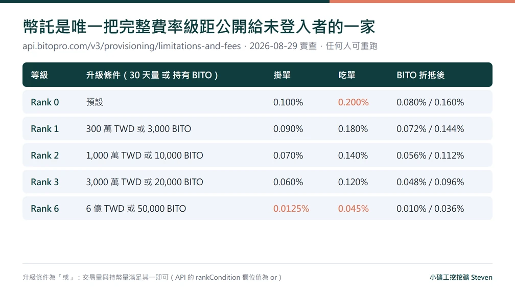 幣託 BitoPro 完整七級交易費率級距對照表，含 BITO 折抵後費率
