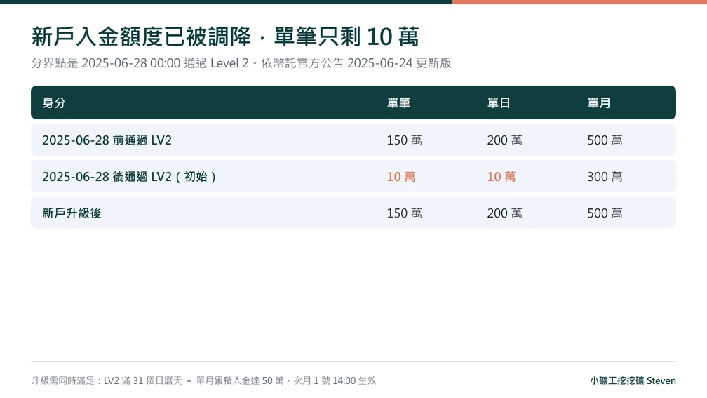 幣託新舊制台幣入金額度對照表，新戶初始單筆與單日各為 10 萬元