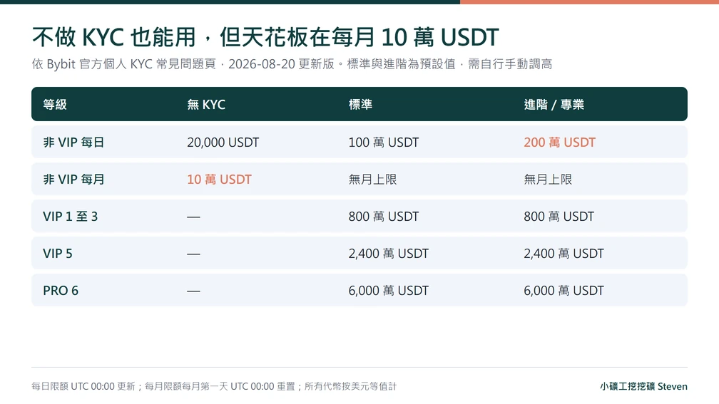 Bybit 註冊與身份驗證教學:限制看國籍不是居住地,附三層級 KYC 與提幣限額 3 Bybit 各 KYC 等級的每日與每月提幣限額對照表