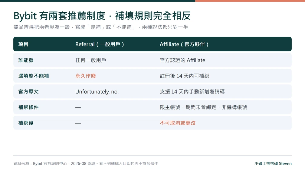 Bybit 邀請碼 HODL8:兩套推薦制度別搞混,補填規則完全相反 3 Bybit Referral 與 Affiliate 兩套推薦制度對照表,補填規則完全相反