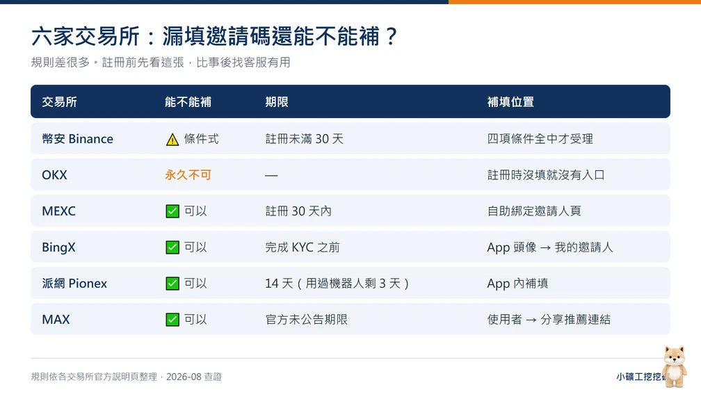 幣安、OKX、MEXC、BingX、派網、MAX 六家交易所漏填邀請碼後能不能補填的規則對照表，含期限與補填位置