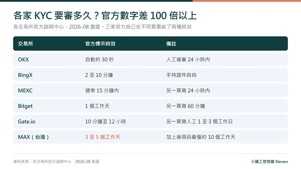 加密貨幣交易所註冊總覽:九家的卡關點、KYC 時效與邀請碼補填規則對照 3 六家交易所 KYC 官方審核時效對照表,從 30 秒到 5 個工作天不等