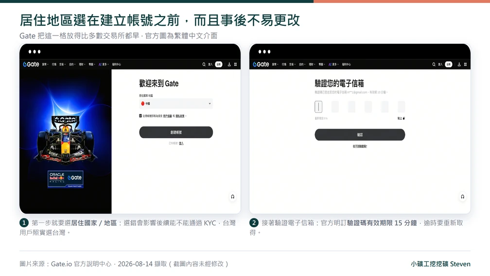 Gate.io 官方註冊頁截圖，第一步先選居住國家地區，接著驗證電子信箱
