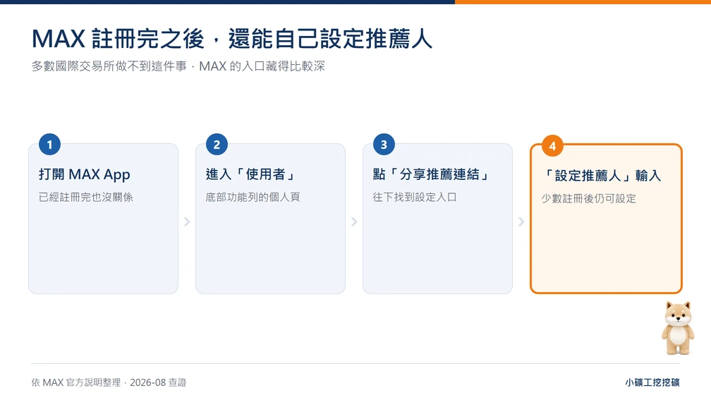 MAX 交易所設定推薦人的路徑流程圖：打開 App、進入使用者、點分享推薦連結、設定推薦人