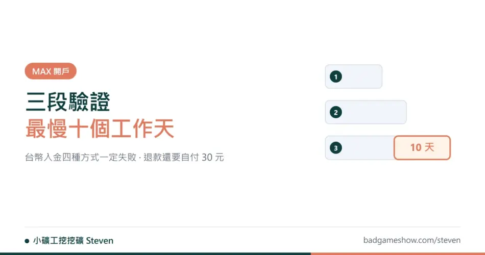 MAX 註冊教學封面：三段驗證累計最慢十個工作天示意
