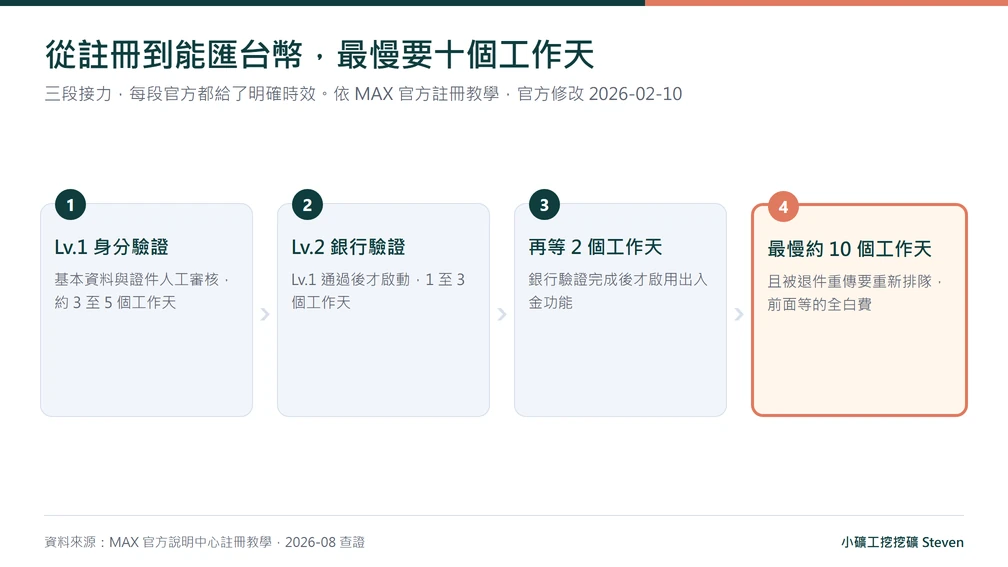MAX 三段驗證時效流程圖，Lv.1 至出入金啟用最慢約十個工作天