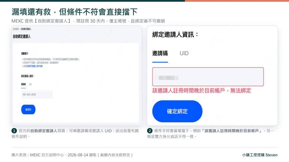 MEXC 官方自助綁定邀請人頁面與條件不符的錯誤訊息截圖