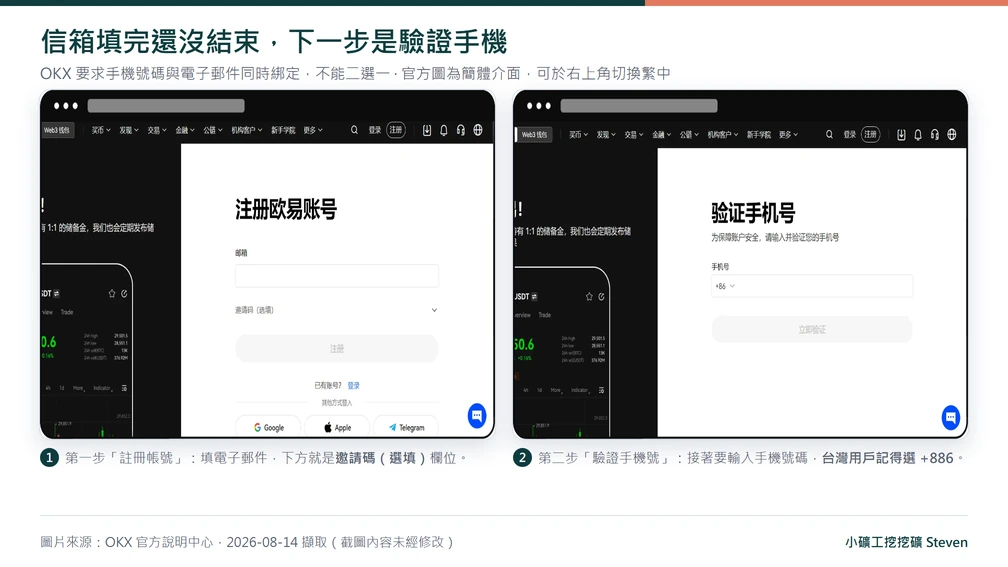OKX 官方註冊頁與驗證手機號頁截圖，顯示電子郵件與手機號碼需分兩步各自綁定