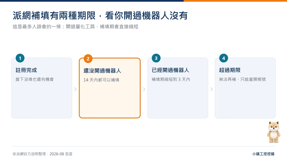 派網 Pionex 邀請碼補填時限流程圖：未使用機器人可在 14 天內補填，已使用機器人則縮短為 3 天