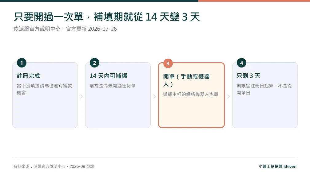 派網邀請碼補填時限流程圖，開單後補填期由 14 天縮短為 3 天